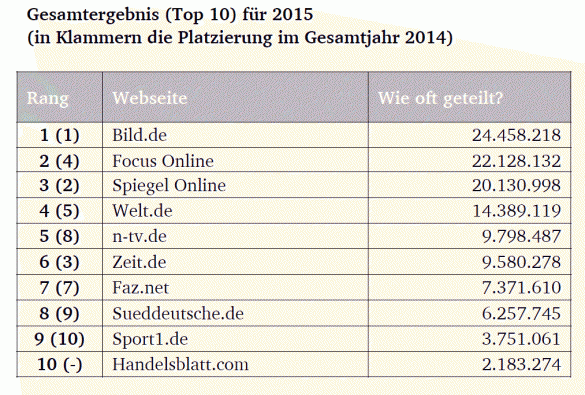 Traffic aus sozialen Netzwerken / Quelle: