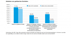 Umfrage zur Wahrnehmung von Korruption im Journalismus.