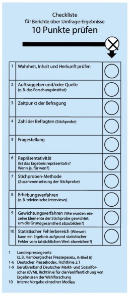 Was gehört in einen journalistischen Bericht über Umfrageergebnisse? Welche Informationen müssen Journalisten im Vorhinein prüfen und welche Informationen braucht das Publikum zum Einordnen der präsentierten Ergebnisse? Diese Checkliste hilft, den Überblick zu behalten.